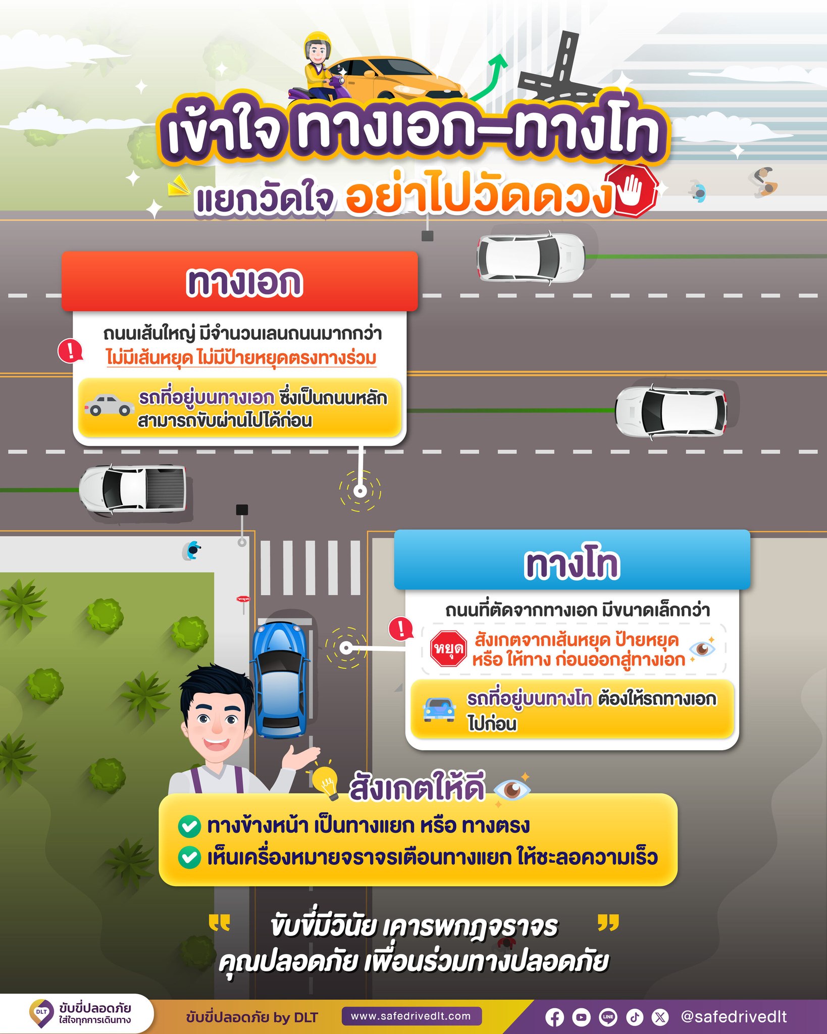 รณรงค์ปลูกจิตสำนึกเกี่ยวกับการปฏิบัติตามกฎจราจร

ขับรถให้ปลอดภัย ต้องเข้าใจ ทางเอก-ทางโท 

#ทางเอก ถนนเส้นใหญ่ มีจำนวนเลนถนนมากกว่า ไม่มีเส้นหยุด ไม่มีป้ายหยุดตรงทางร่วม ⚠️ควรระมัดระวังรถจากทางโทที่อาจไม่หยุดให้ทางพุ่งออกมาจากถนน
✅ รถที่อยู่บนทางเอก ซึ่งเป็นถนนหลัก สามารถขับผ่านไปได้ก่อน
#ทางโท ถนนที่ตัดจากทางเอก มีขนาดเล็กกว่า 🛑 สังเกตจากเส้นหยุด ป้ายหยุด หรือ ให้ทาง ก่อนออกสู่ทางเอก
✅ รถที่อยู่บนทางโท ต้องให้รถทางเอกไปก่อน
💡 สังเกตให้ดี
- ทางข้างหน้าเป็นทางแยก หรือ ทางตรง ดูให้แน่ใจว่าปลอดภัย
- เห็นเครื่องหมายจราจรเตือนทางแยก ให้ชะลอความเร็ว เพื่อให้รถบนทางเอกผ่านไปก่อน
💜 ขับขี่มีวินัย เคารพกฎจราจรคุณปลอดภัย เพื่อนร่วมทางปลอดภัย